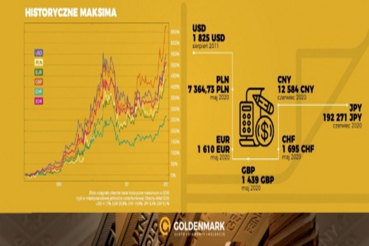Rynek złota w Polsce